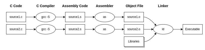 compilation process